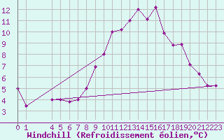 Courbe du refroidissement olien pour Chlef