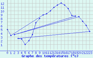 Courbe de tempratures pour Aigle (Sw)