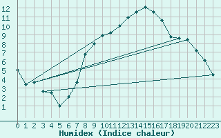 Courbe de l'humidex pour Aigle (Sw)