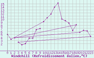 Courbe du refroidissement olien pour Weiden