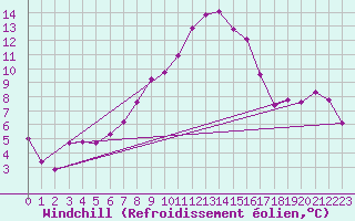 Courbe du refroidissement olien pour Saint-Yrieix-le-Djalat (19)