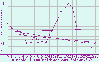 Courbe du refroidissement olien pour Brive-Laroche (19)