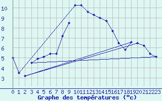 Courbe de tempratures pour Klitzschen bei Torga