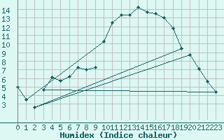 Courbe de l'humidex pour Thorigny (85)