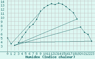 Courbe de l'humidex pour Nurmijrvi Geofys Observatorio,