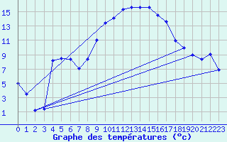 Courbe de tempratures pour Figari (2A)