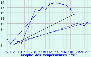 Courbe de tempratures pour Anklam