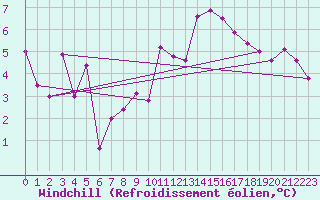 Courbe du refroidissement olien pour Quintanar de la Orden
