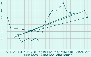 Courbe de l'humidex pour Koksijde (Be)