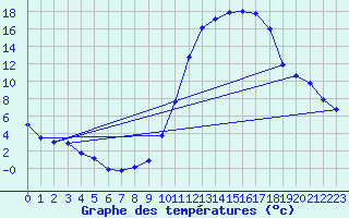 Courbe de tempratures pour Guret (23)