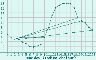 Courbe de l'humidex pour Guret (23)