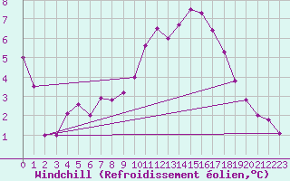 Courbe du refroidissement olien pour Thenon (24)