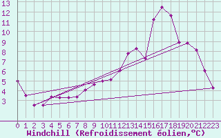 Courbe du refroidissement olien pour Capel Curig