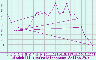 Courbe du refroidissement olien pour Segl-Maria