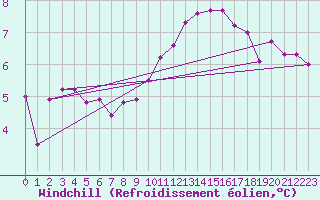 Courbe du refroidissement olien pour St Peter-Ording