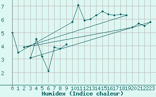 Courbe de l'humidex pour Millau - Soulobres (12)