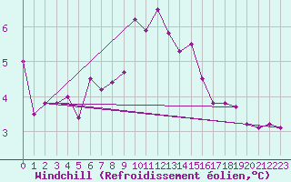 Courbe du refroidissement olien pour Falsterbo A