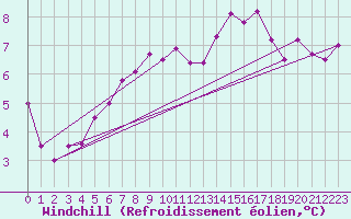 Courbe du refroidissement olien pour Bernires-sur-Mer (14)