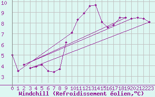 Courbe du refroidissement olien pour Puzeaux (80)