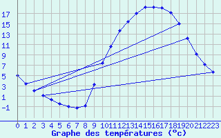 Courbe de tempratures pour Sandillon (45)