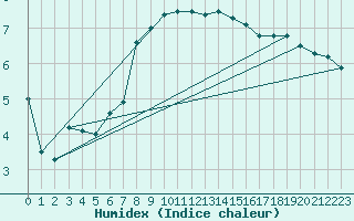 Courbe de l'humidex pour Hultsfred Swedish Air Force Base