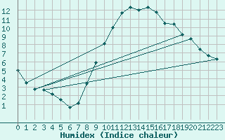 Courbe de l'humidex pour Romorantin (41)