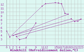 Courbe du refroidissement olien pour Mascara-Ghriss