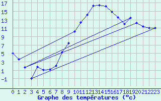 Courbe de tempratures pour Lahr (All)