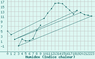 Courbe de l'humidex pour Lahr (All)