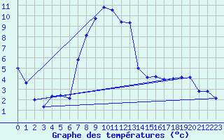 Courbe de tempratures pour Veilsdorf
