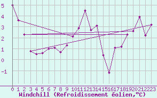 Courbe du refroidissement olien pour Feuerkogel