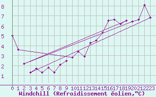 Courbe du refroidissement olien pour Variscourt (02)