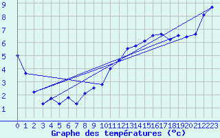 Courbe de tempratures pour Variscourt (02)