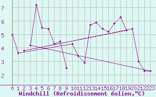 Courbe du refroidissement olien pour Plussin (42)