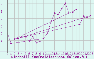 Courbe du refroidissement olien pour Ploudalmezeau (29)