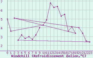 Courbe du refroidissement olien pour Fribourg (All)