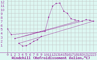 Courbe du refroidissement olien pour Saint-Paul-des-Landes (15)
