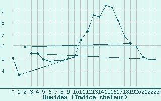 Courbe de l'humidex pour Cherbourg (50)