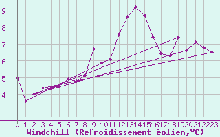 Courbe du refroidissement olien pour Lille (59)