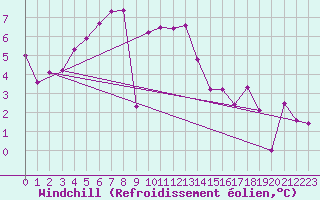 Courbe du refroidissement olien pour C. Budejovice-Roznov