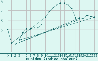 Courbe de l'humidex pour Deidenberg (Be)