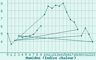 Courbe de l'humidex pour Cabauw Tower