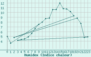 Courbe de l'humidex pour Wittering