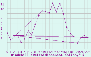 Courbe du refroidissement olien pour Wien / Hohe Warte