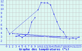 Courbe de tempratures pour Bergn / Latsch