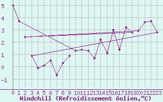 Courbe du refroidissement olien pour Herhet (Be)