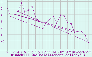Courbe du refroidissement olien pour Landivisiau (29)
