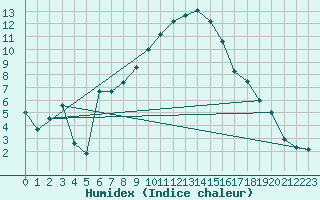 Courbe de l'humidex pour Fribourg / Posieux