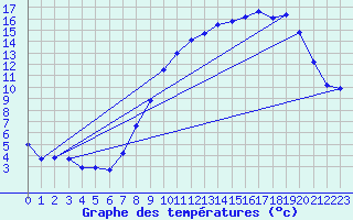 Courbe de tempratures pour Val-de-Meuse (52)