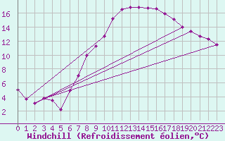 Courbe du refroidissement olien pour Marknesse Aws